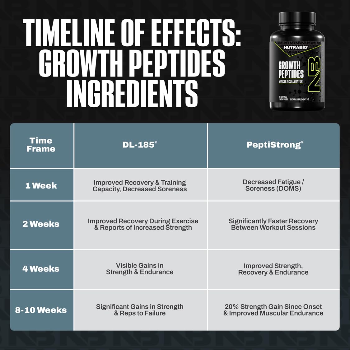 NutraBio Growth Peptides |Muscle Accelerator with DiLeucine & PeptiStrong | Peptides for Muscle Growth Men & Women- 28 Servings- 196 Capsules - Image 4